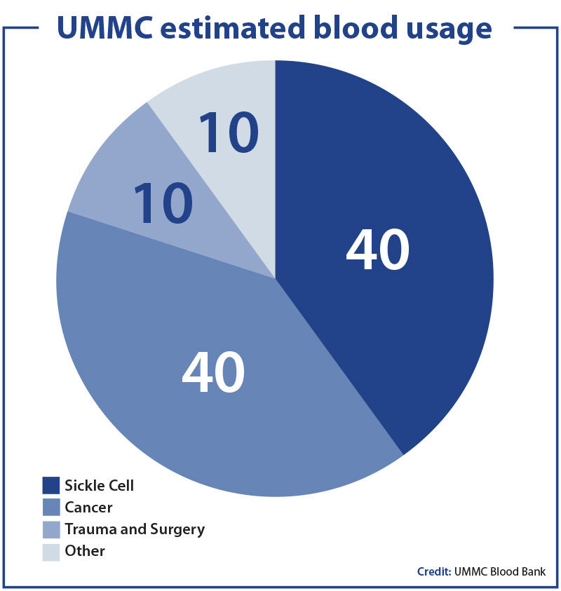 UMMC_Blood_Usage_Pie.jpg